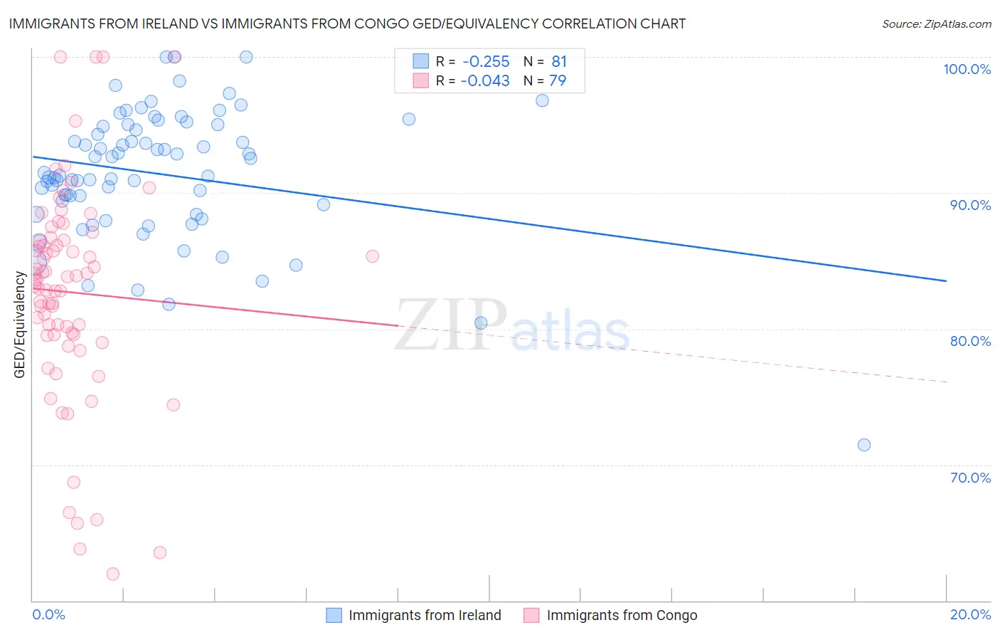 Immigrants from Ireland vs Immigrants from Congo GED/Equivalency