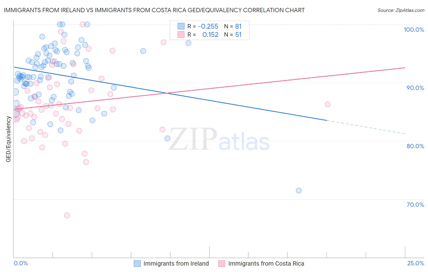 Immigrants from Ireland vs Immigrants from Costa Rica GED/Equivalency