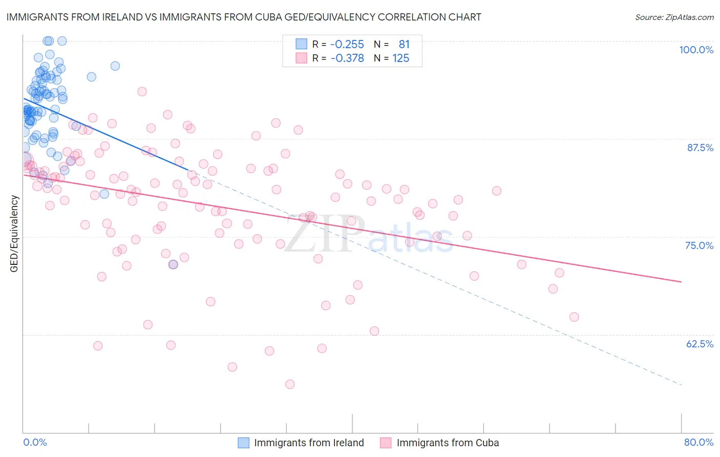 Immigrants from Ireland vs Immigrants from Cuba GED/Equivalency