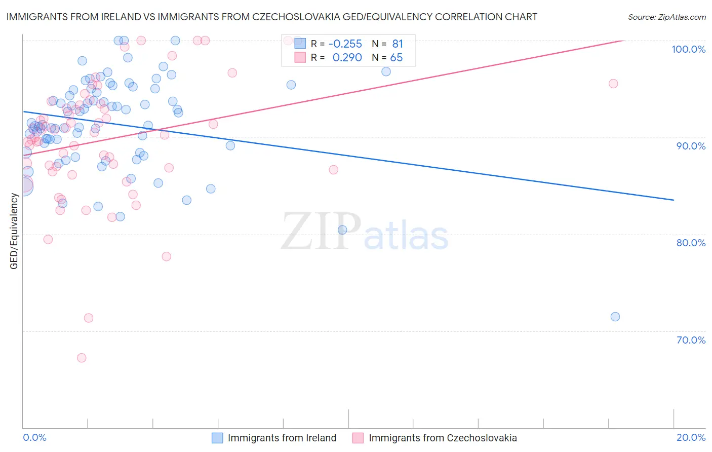 Immigrants from Ireland vs Immigrants from Czechoslovakia GED/Equivalency