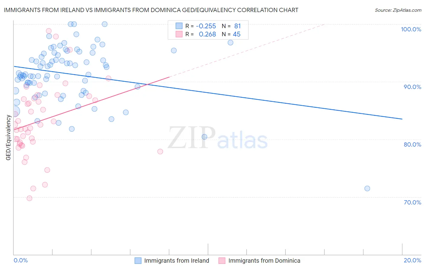 Immigrants from Ireland vs Immigrants from Dominica GED/Equivalency