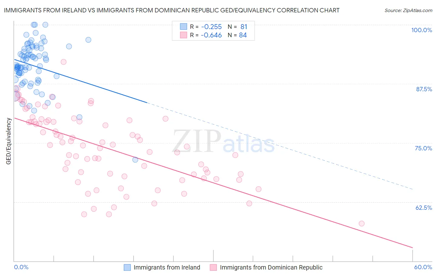 Immigrants from Ireland vs Immigrants from Dominican Republic GED/Equivalency