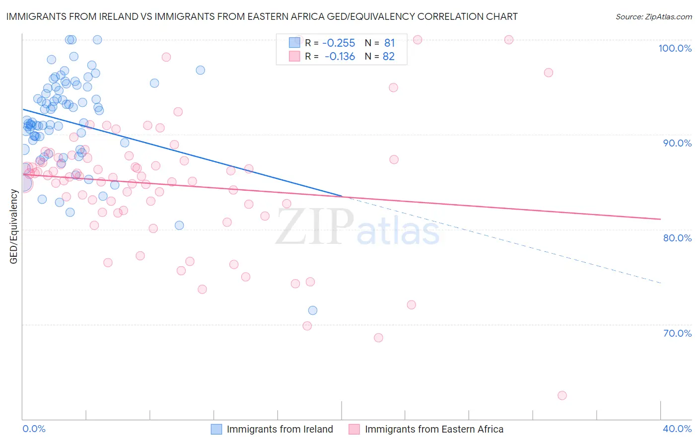 Immigrants from Ireland vs Immigrants from Eastern Africa GED/Equivalency
