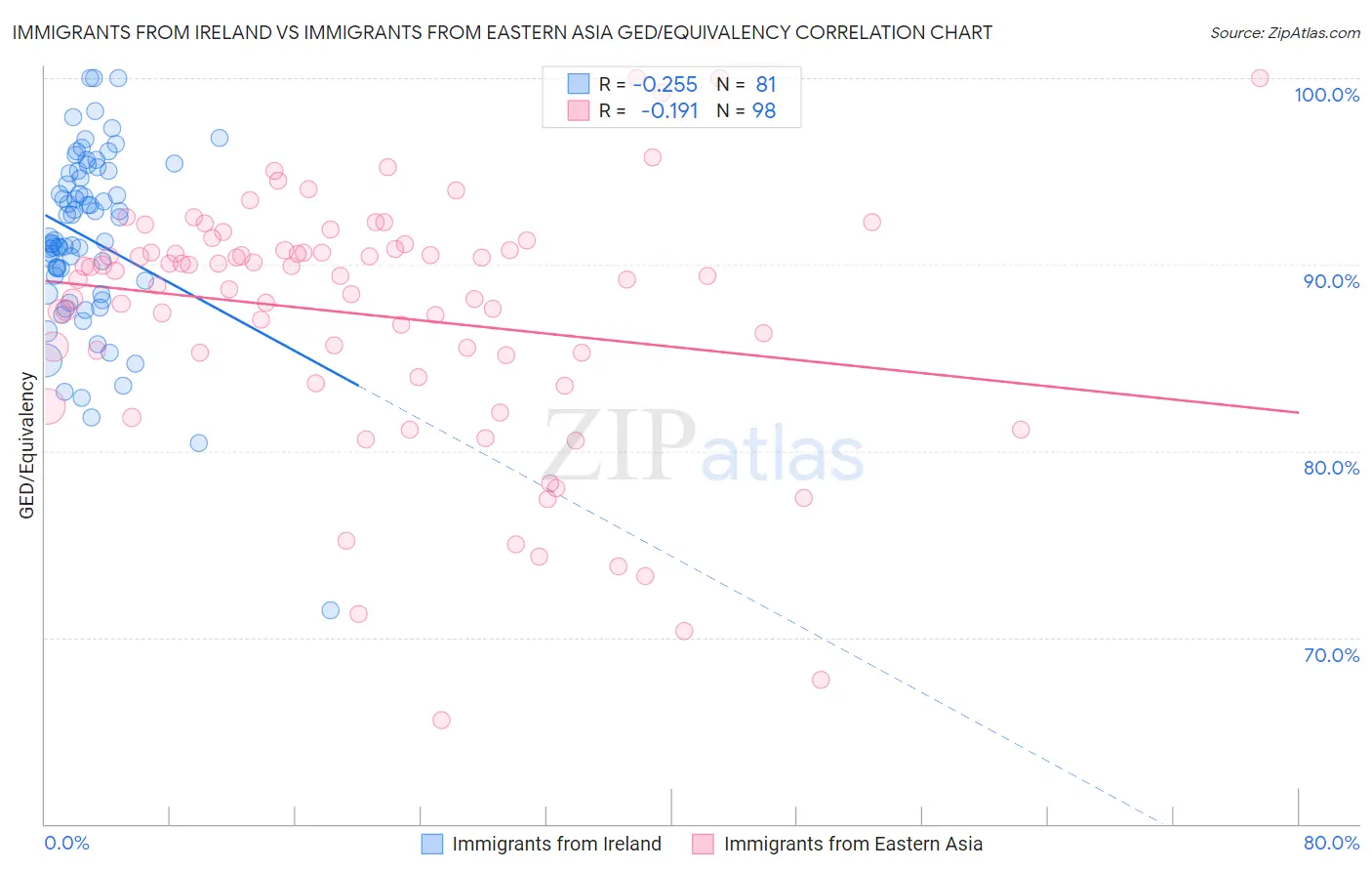 Immigrants from Ireland vs Immigrants from Eastern Asia GED/Equivalency