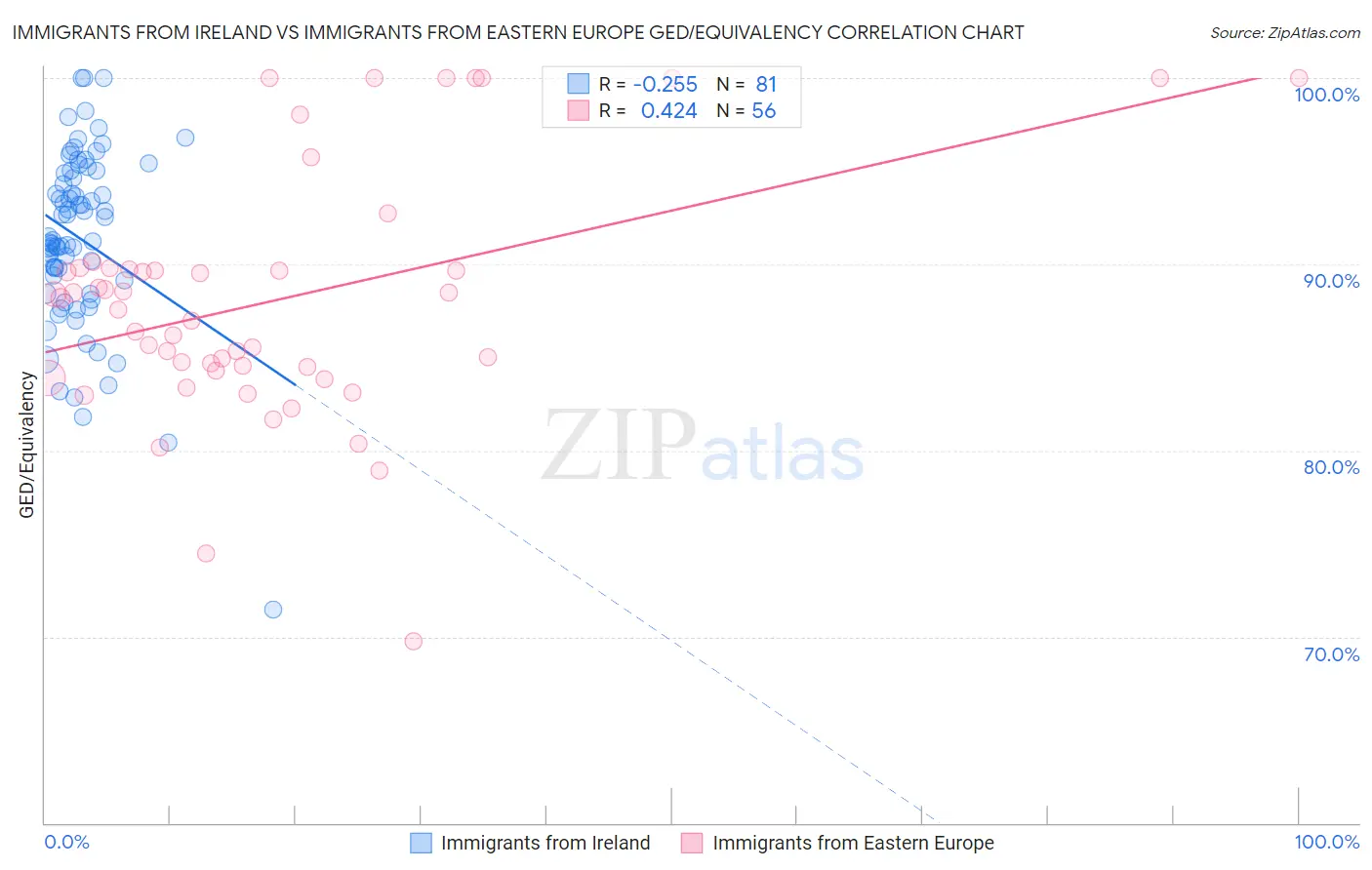 Immigrants from Ireland vs Immigrants from Eastern Europe GED/Equivalency