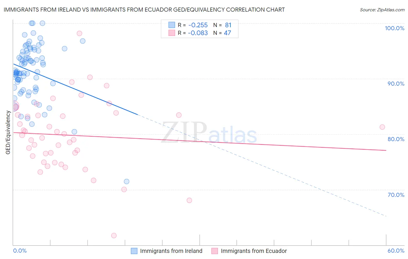 Immigrants from Ireland vs Immigrants from Ecuador GED/Equivalency