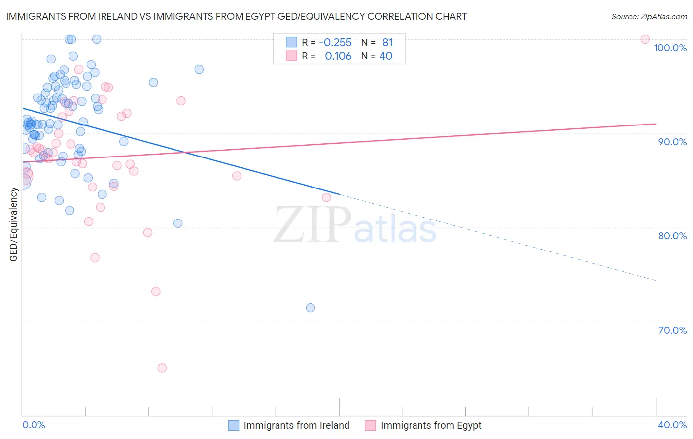 Immigrants from Ireland vs Immigrants from Egypt GED/Equivalency