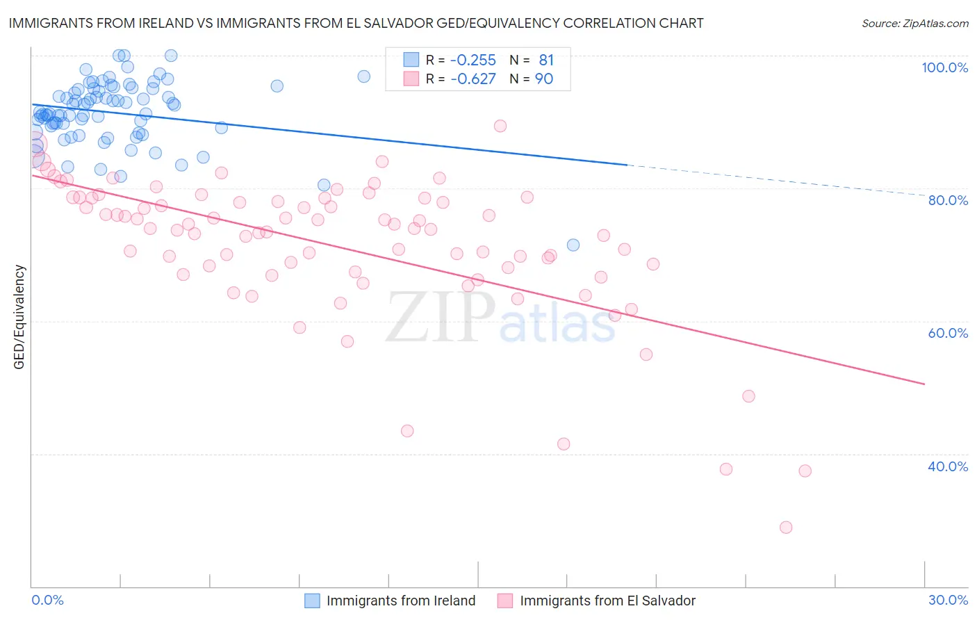 Immigrants from Ireland vs Immigrants from El Salvador GED/Equivalency