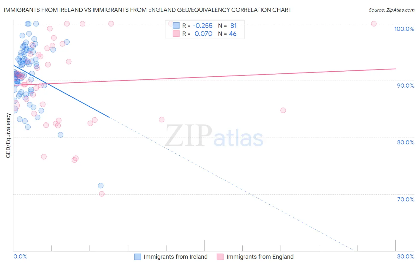 Immigrants from Ireland vs Immigrants from England GED/Equivalency