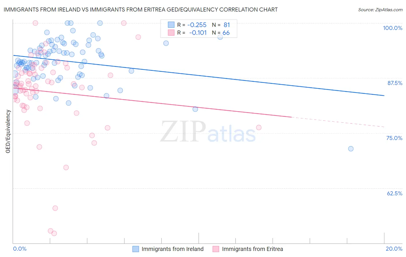 Immigrants from Ireland vs Immigrants from Eritrea GED/Equivalency
