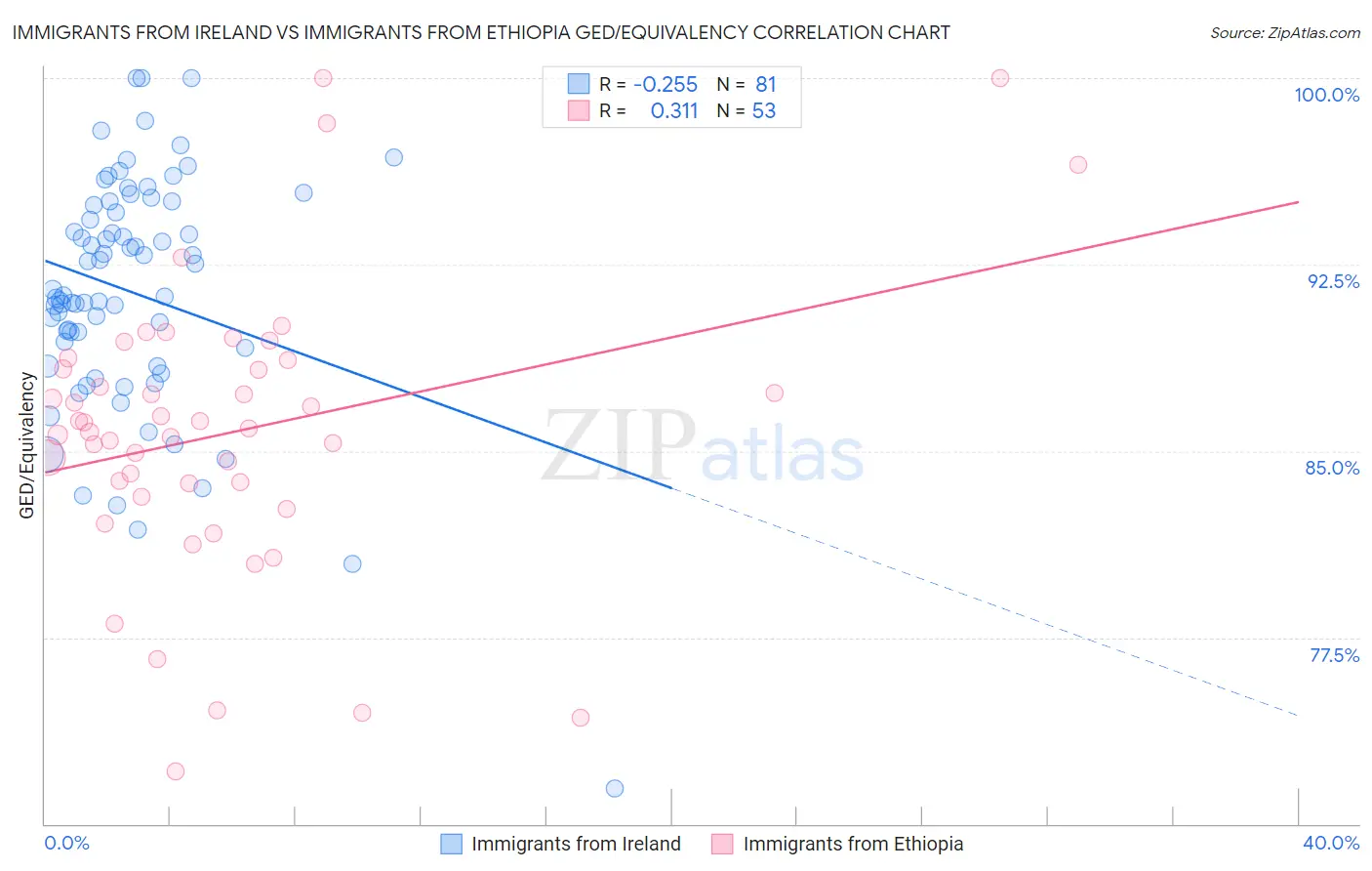 Immigrants from Ireland vs Immigrants from Ethiopia GED/Equivalency