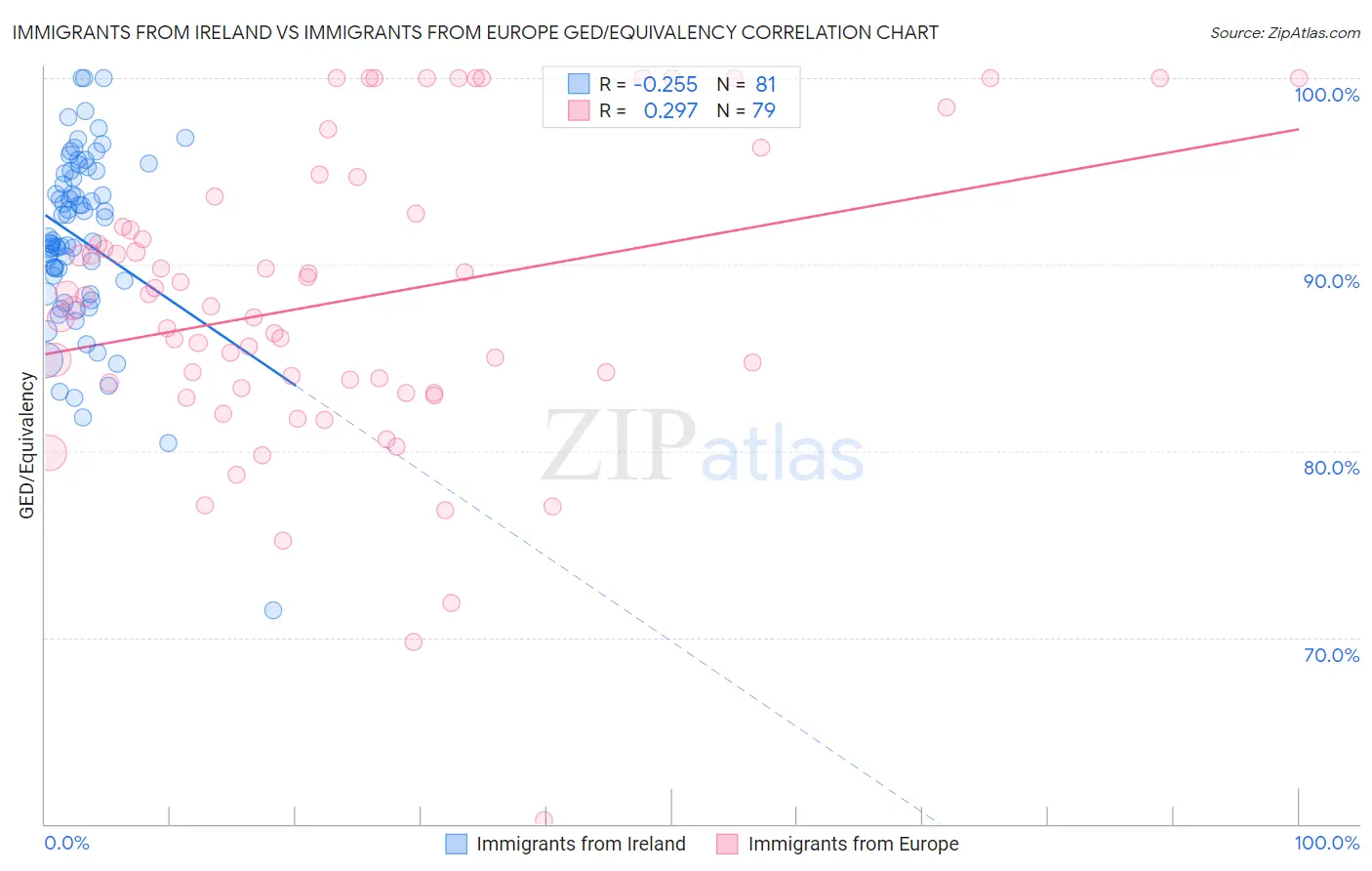 Immigrants from Ireland vs Immigrants from Europe GED/Equivalency