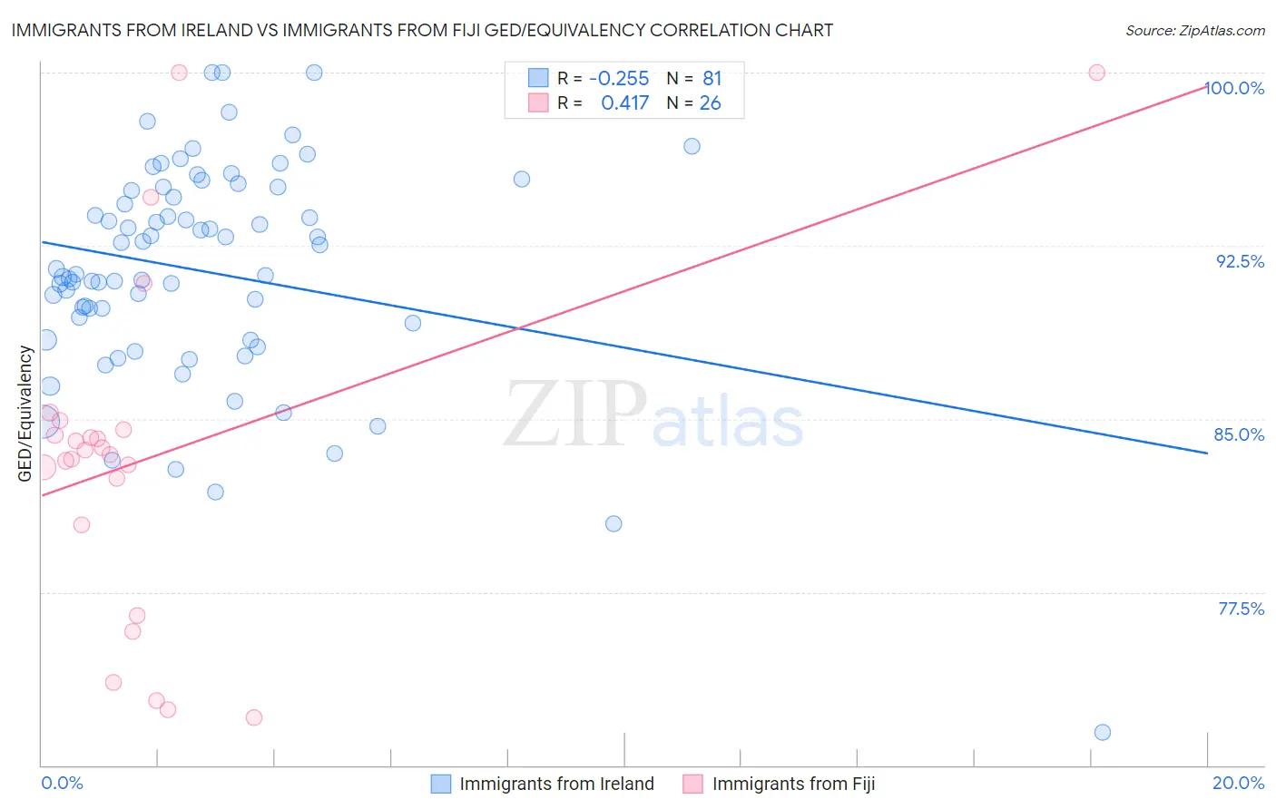 Immigrants from Ireland vs Immigrants from Fiji GED/Equivalency