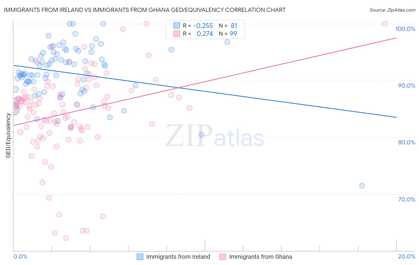 Immigrants from Ireland vs Immigrants from Ghana GED/Equivalency