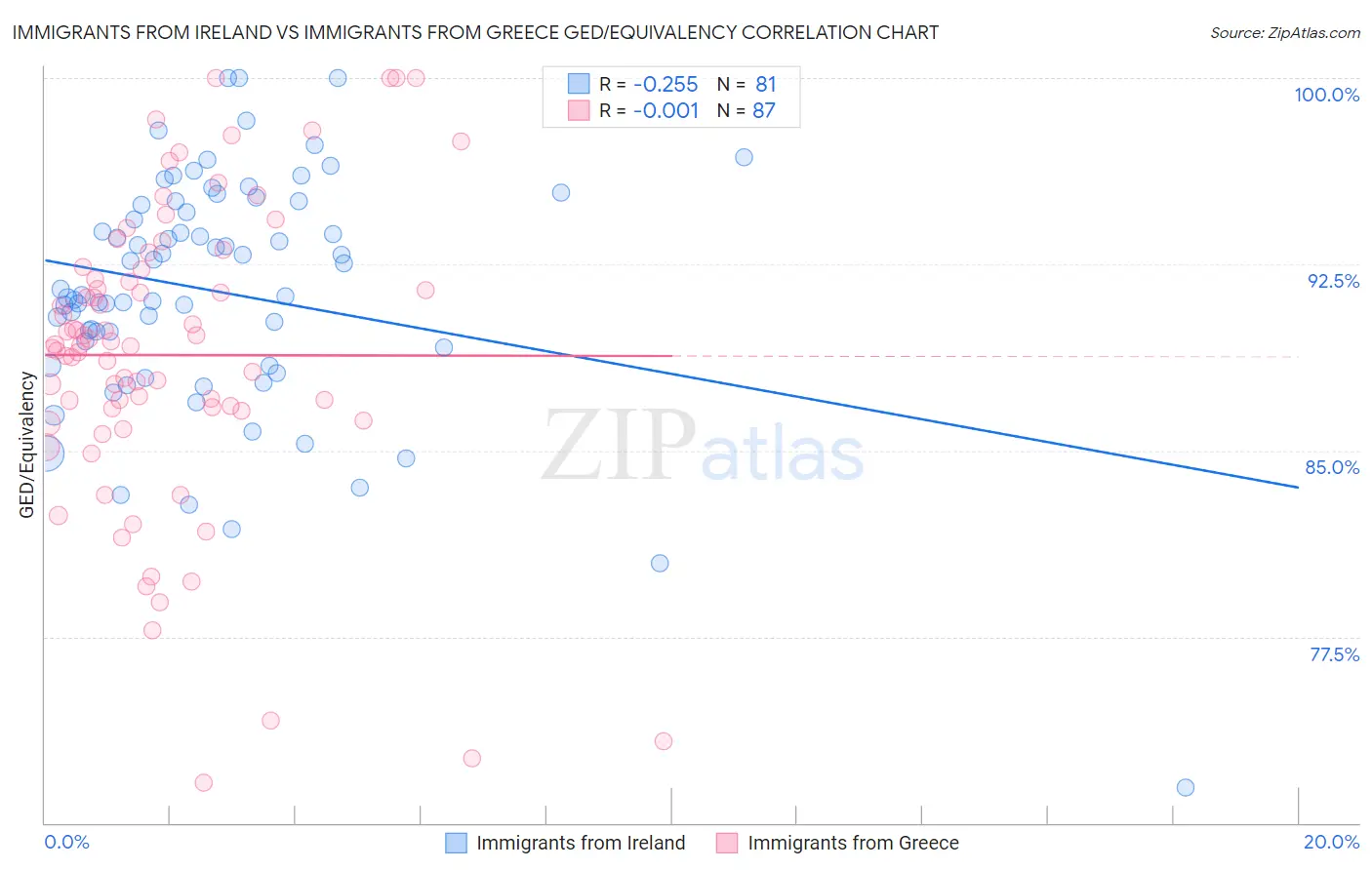 Immigrants from Ireland vs Immigrants from Greece GED/Equivalency