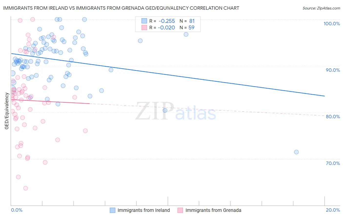 Immigrants from Ireland vs Immigrants from Grenada GED/Equivalency