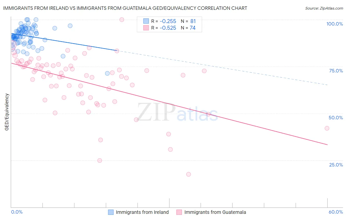 Immigrants from Ireland vs Immigrants from Guatemala GED/Equivalency