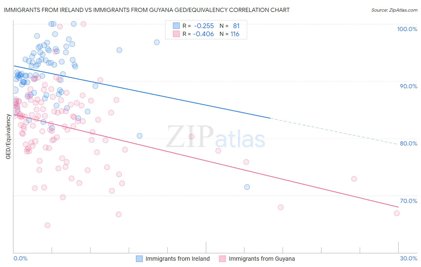Immigrants from Ireland vs Immigrants from Guyana GED/Equivalency
