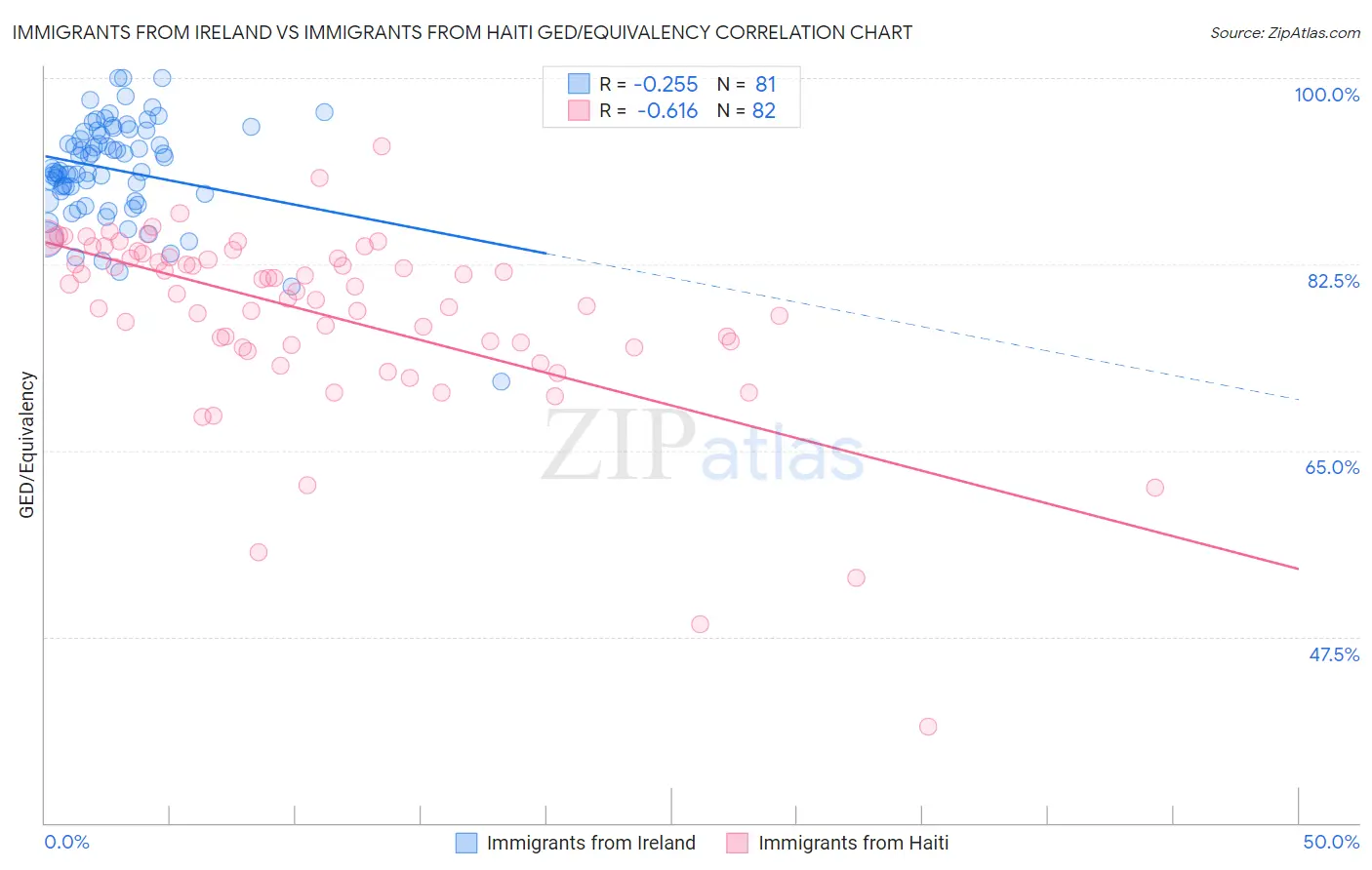 Immigrants from Ireland vs Immigrants from Haiti GED/Equivalency