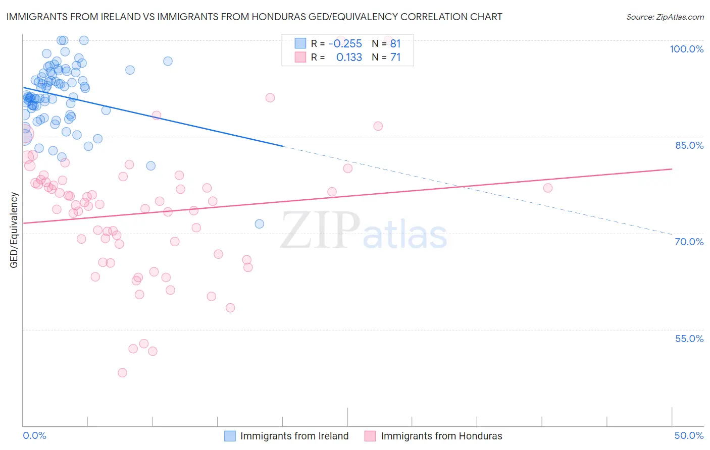 Immigrants from Ireland vs Immigrants from Honduras GED/Equivalency