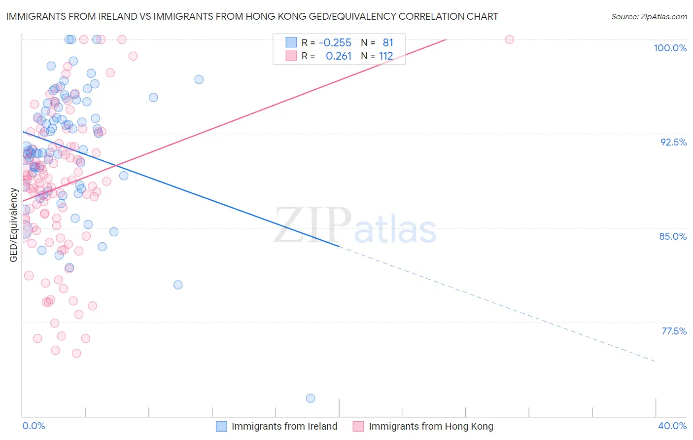 Immigrants from Ireland vs Immigrants from Hong Kong GED/Equivalency