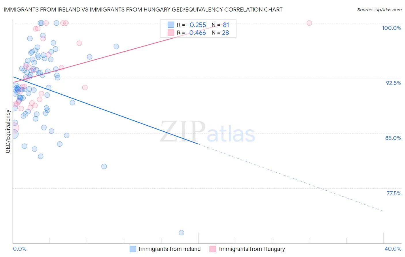 Immigrants from Ireland vs Immigrants from Hungary GED/Equivalency
