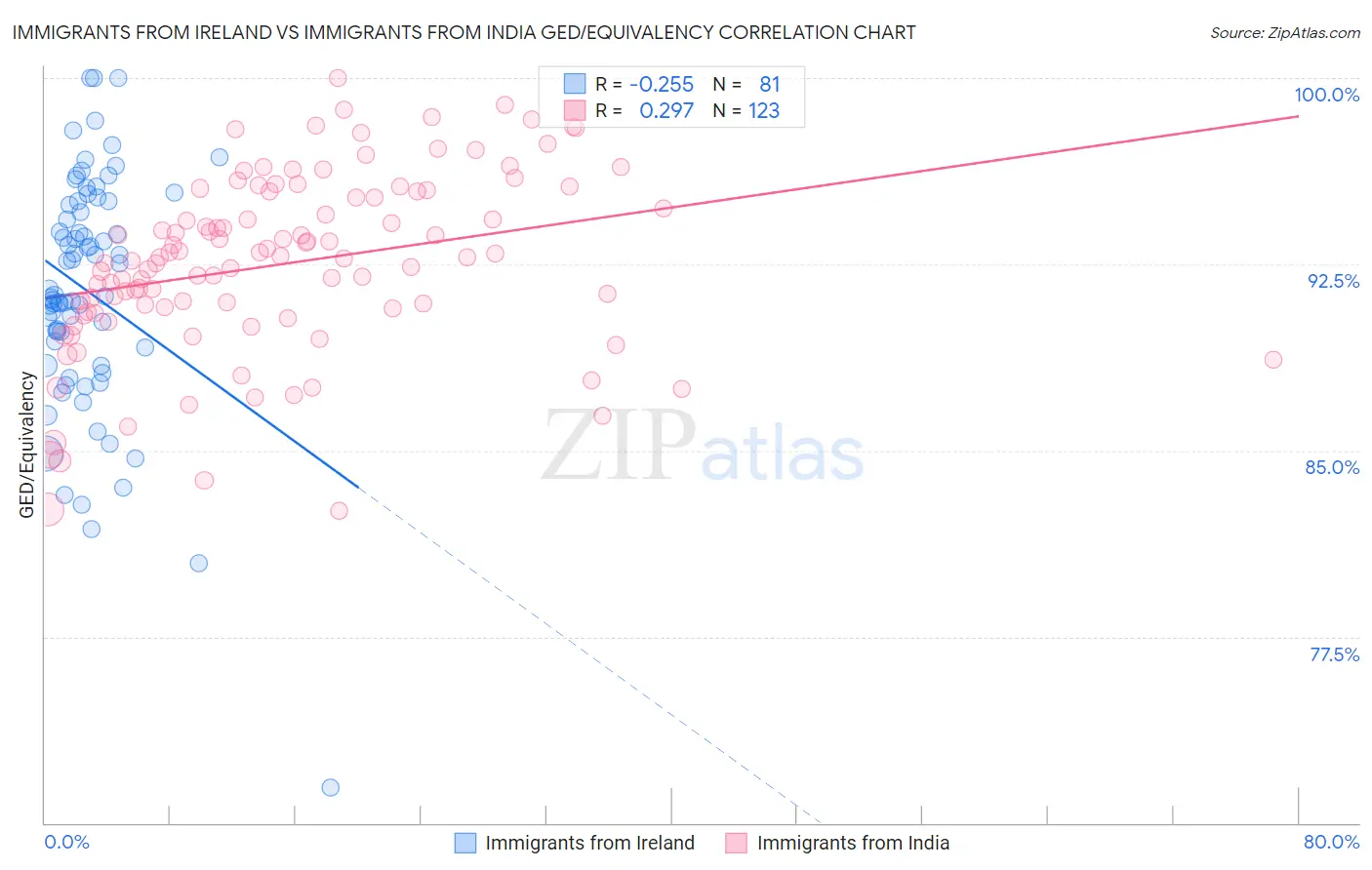 Immigrants from Ireland vs Immigrants from India GED/Equivalency