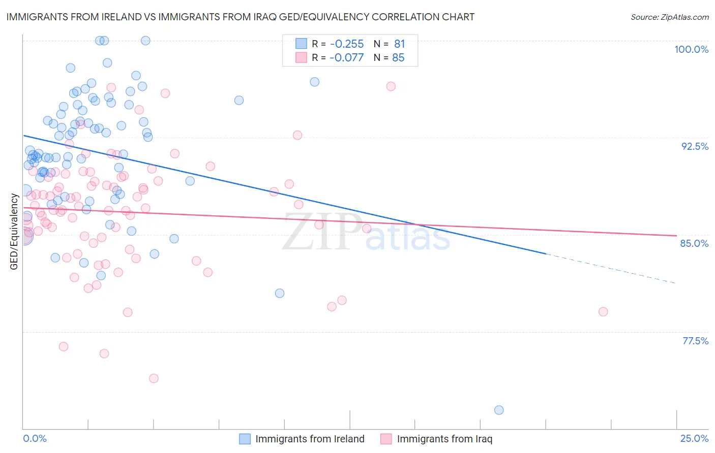 Immigrants from Ireland vs Immigrants from Iraq GED/Equivalency