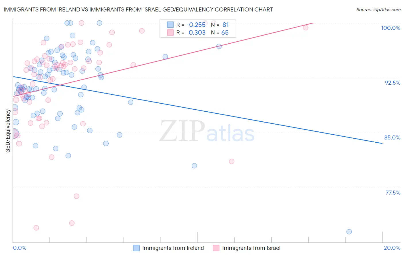 Immigrants from Ireland vs Immigrants from Israel GED/Equivalency
