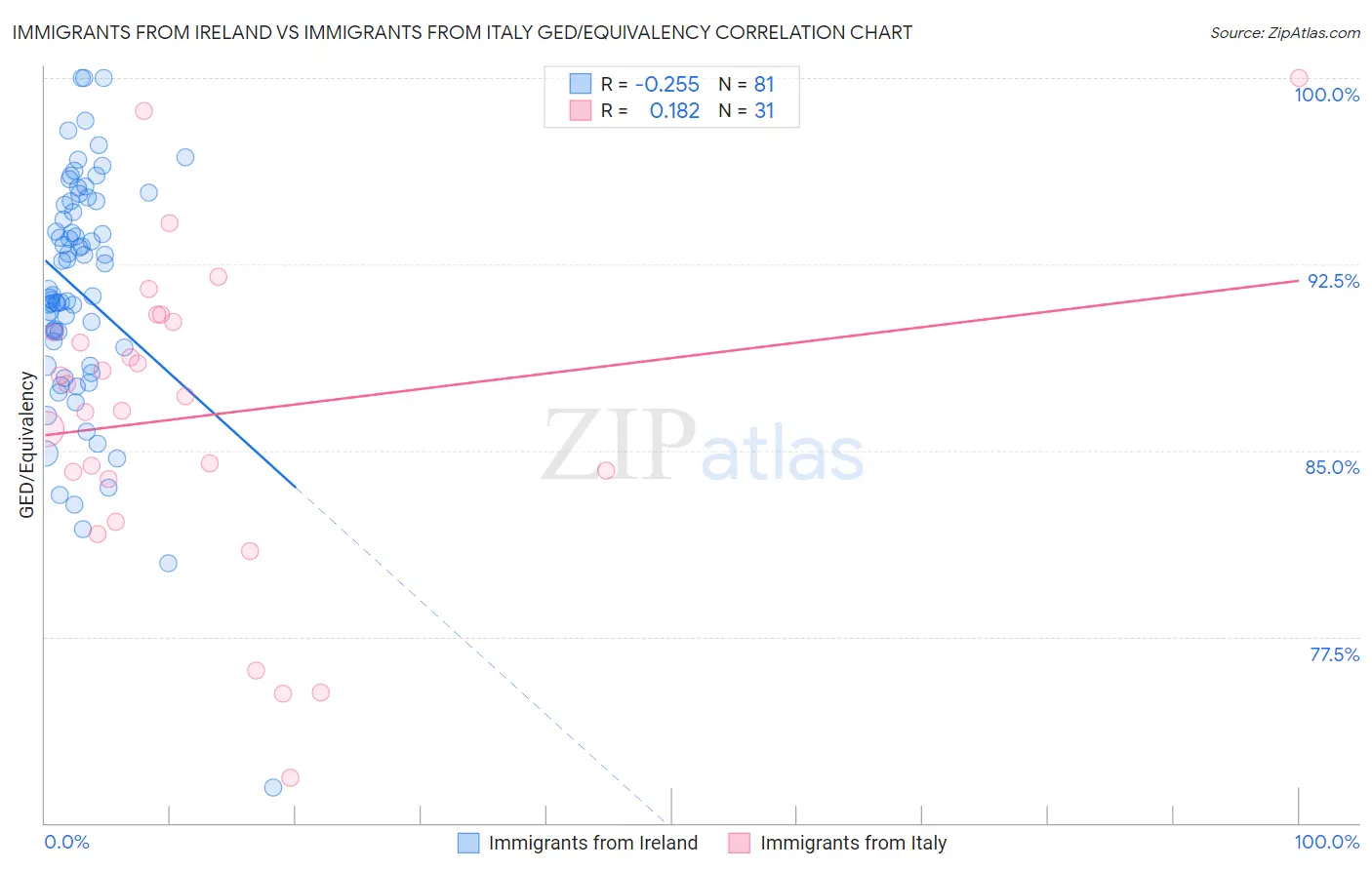 Immigrants from Ireland vs Immigrants from Italy GED/Equivalency