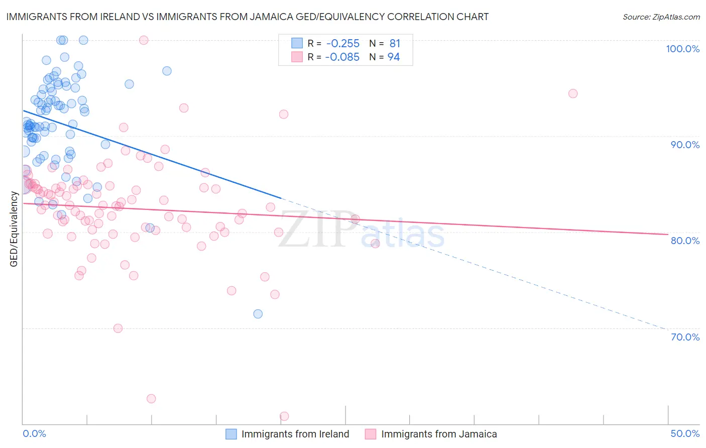 Immigrants from Ireland vs Immigrants from Jamaica GED/Equivalency