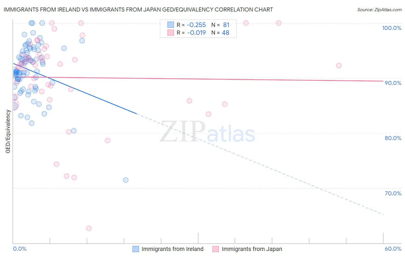 Immigrants from Ireland vs Immigrants from Japan GED/Equivalency