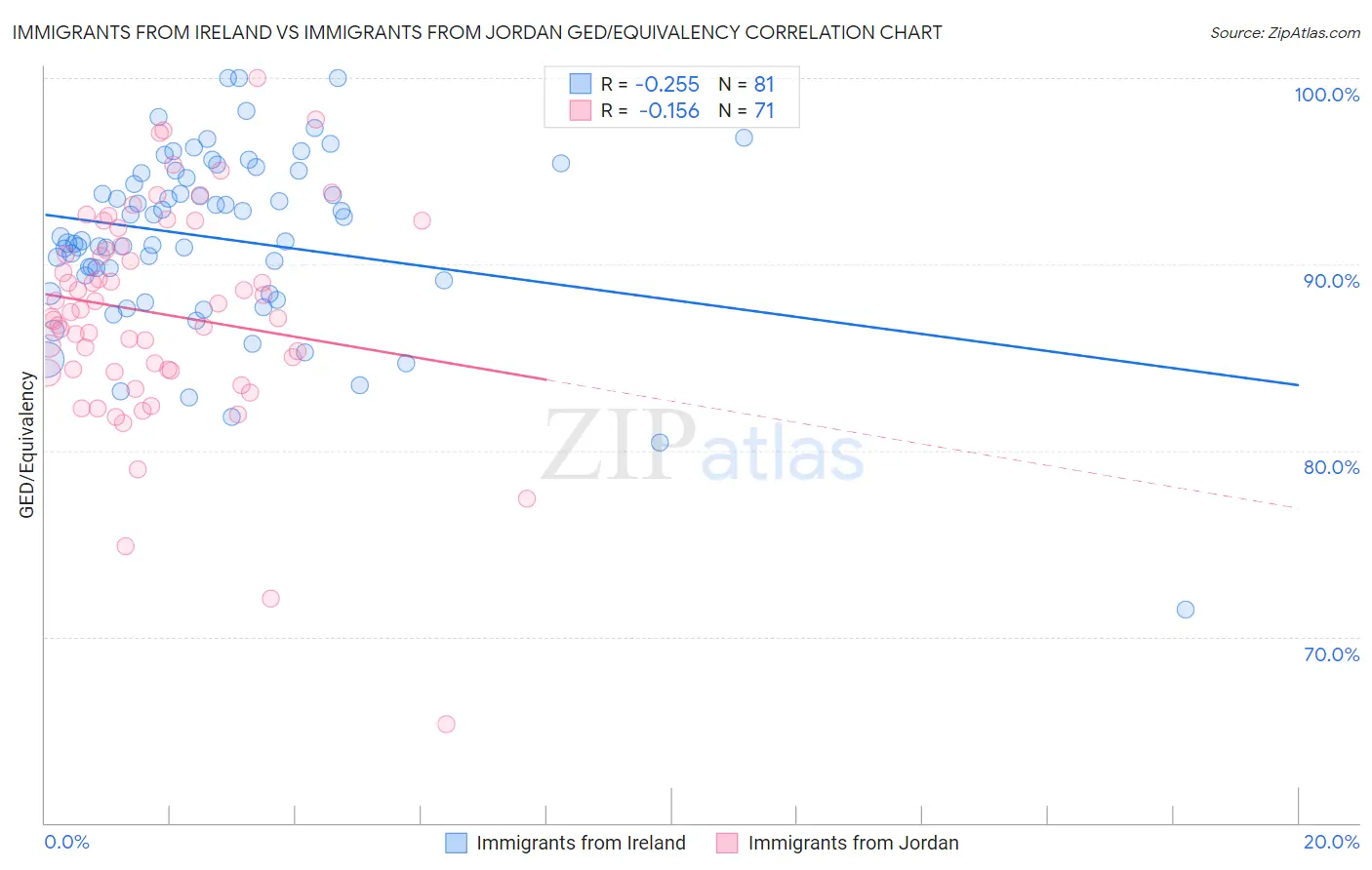 Immigrants from Ireland vs Immigrants from Jordan GED/Equivalency