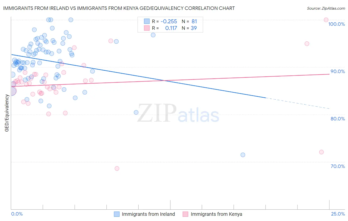 Immigrants from Ireland vs Immigrants from Kenya GED/Equivalency