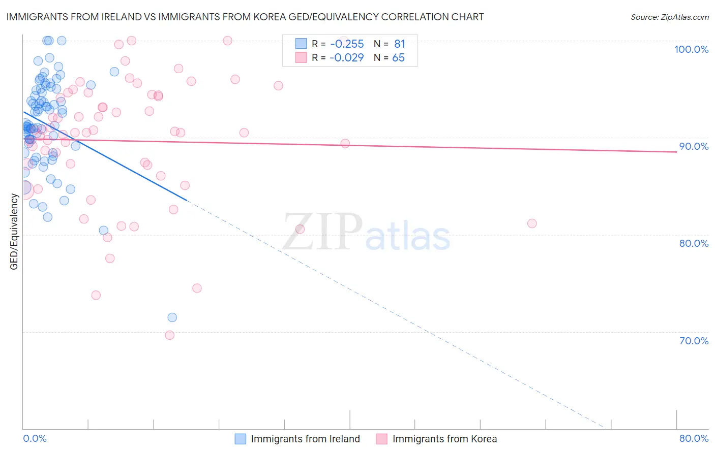 Immigrants from Ireland vs Immigrants from Korea GED/Equivalency