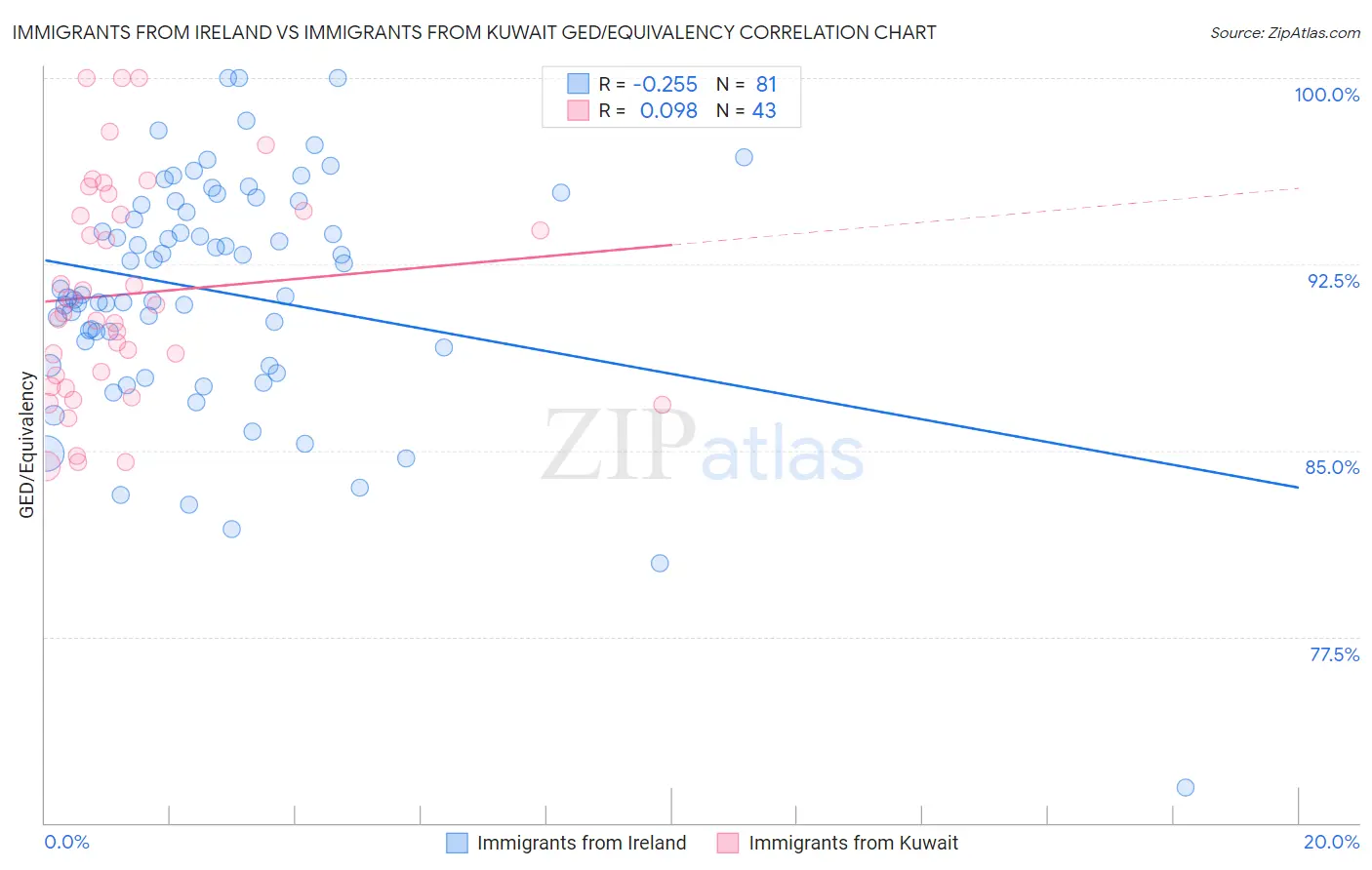 Immigrants from Ireland vs Immigrants from Kuwait GED/Equivalency