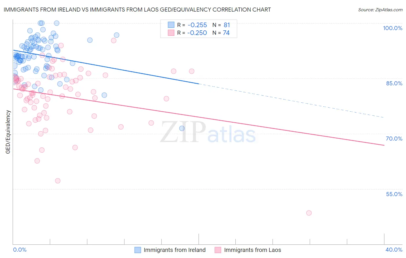Immigrants from Ireland vs Immigrants from Laos GED/Equivalency