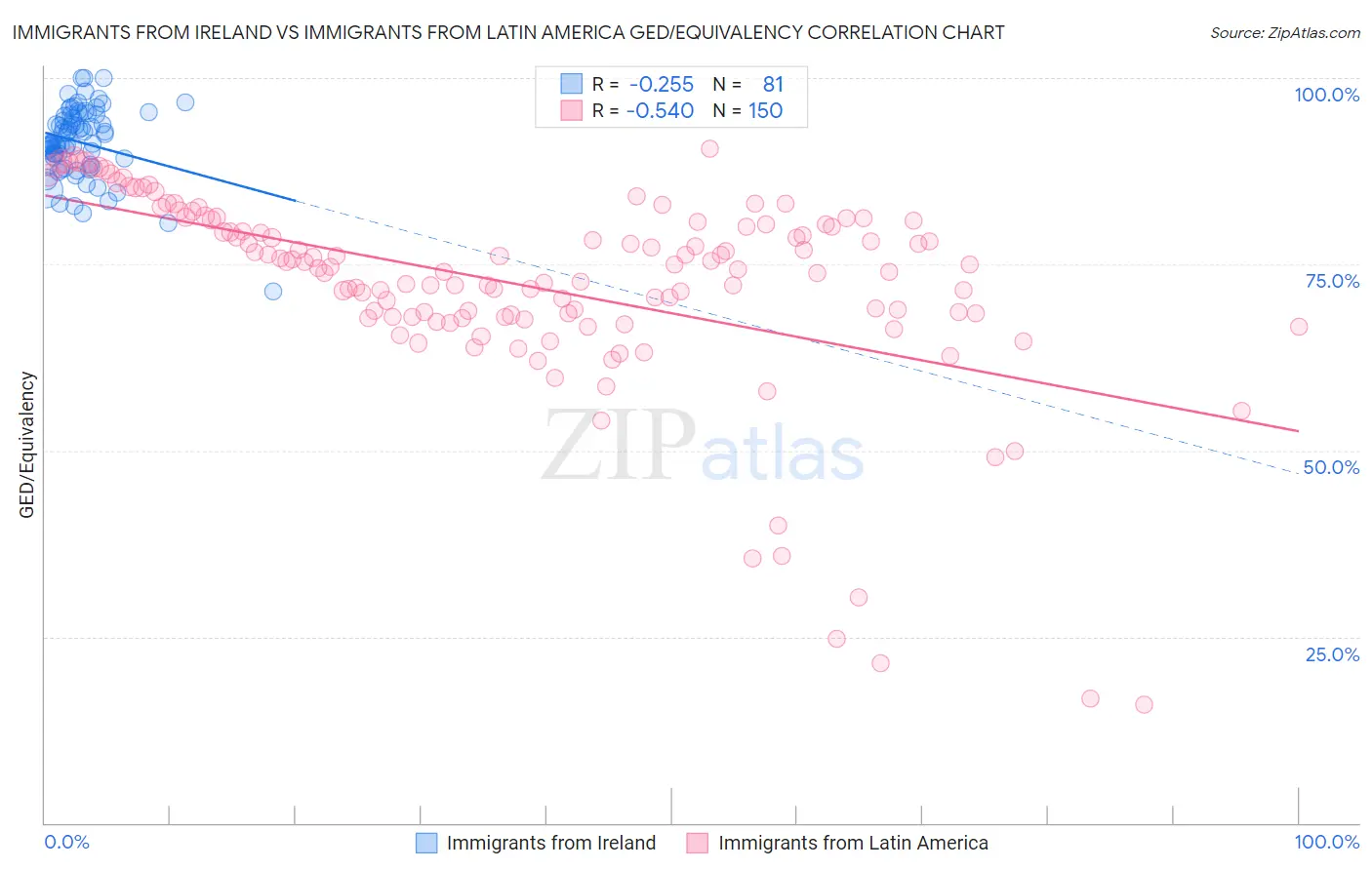 Immigrants from Ireland vs Immigrants from Latin America GED/Equivalency