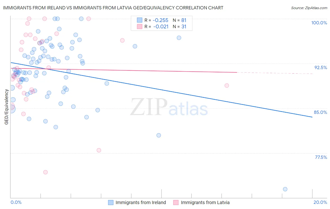 Immigrants from Ireland vs Immigrants from Latvia GED/Equivalency