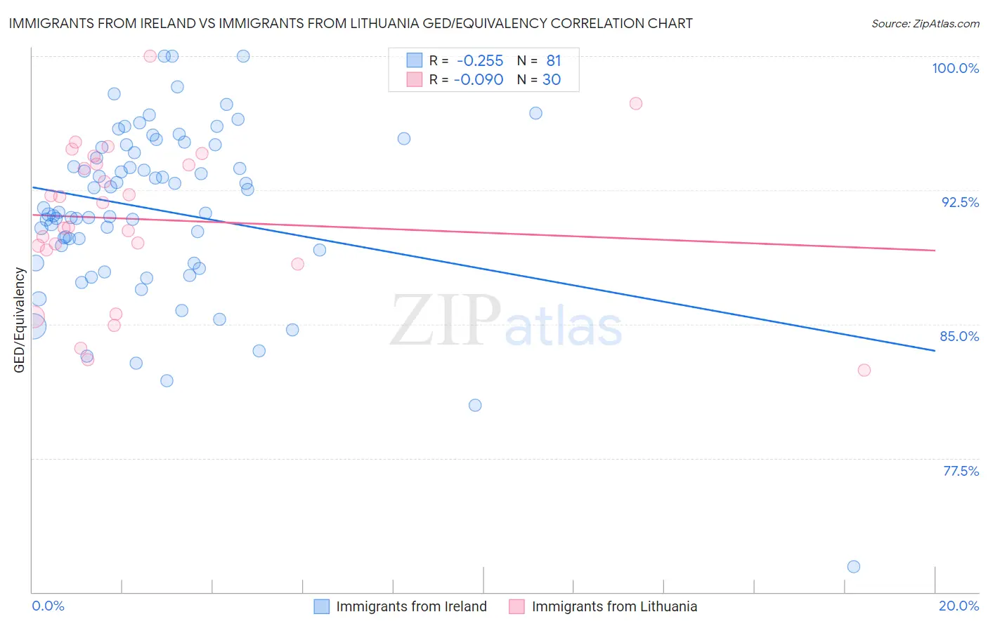 Immigrants from Ireland vs Immigrants from Lithuania GED/Equivalency