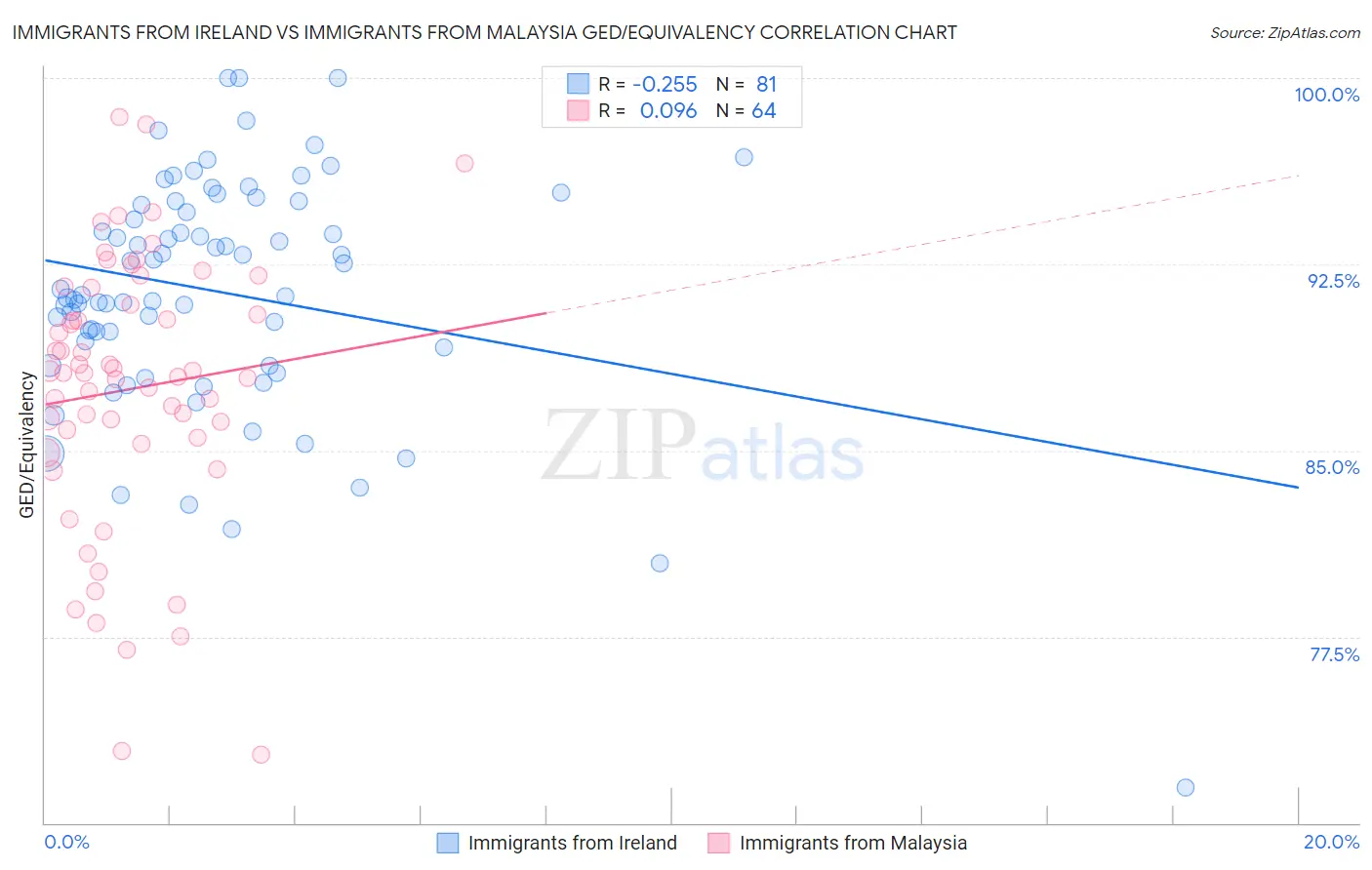Immigrants from Ireland vs Immigrants from Malaysia GED/Equivalency