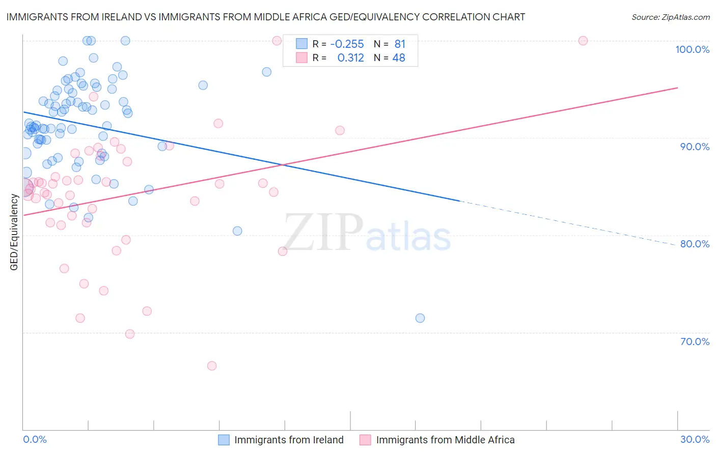 Immigrants from Ireland vs Immigrants from Middle Africa GED/Equivalency