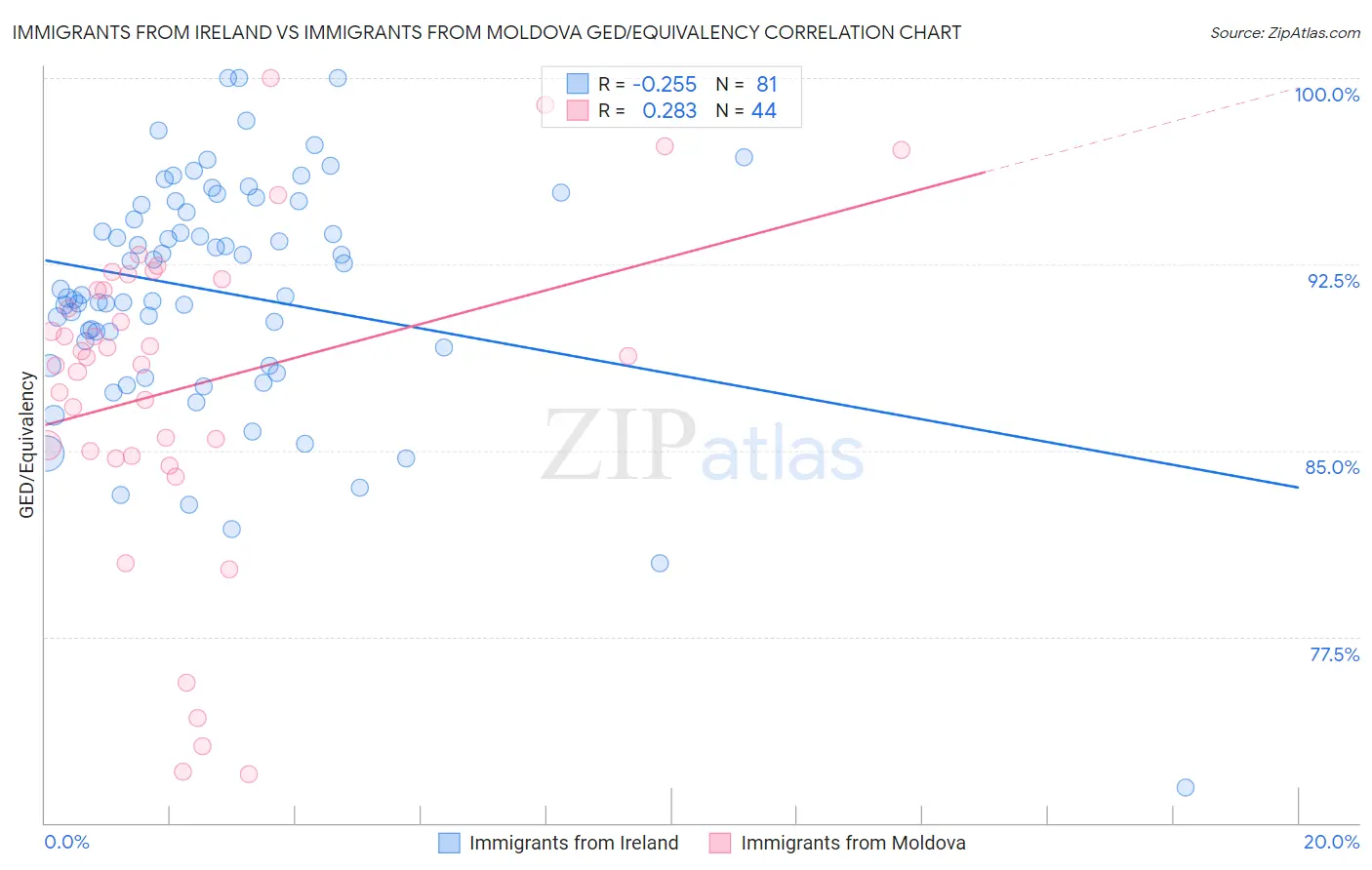 Immigrants from Ireland vs Immigrants from Moldova GED/Equivalency