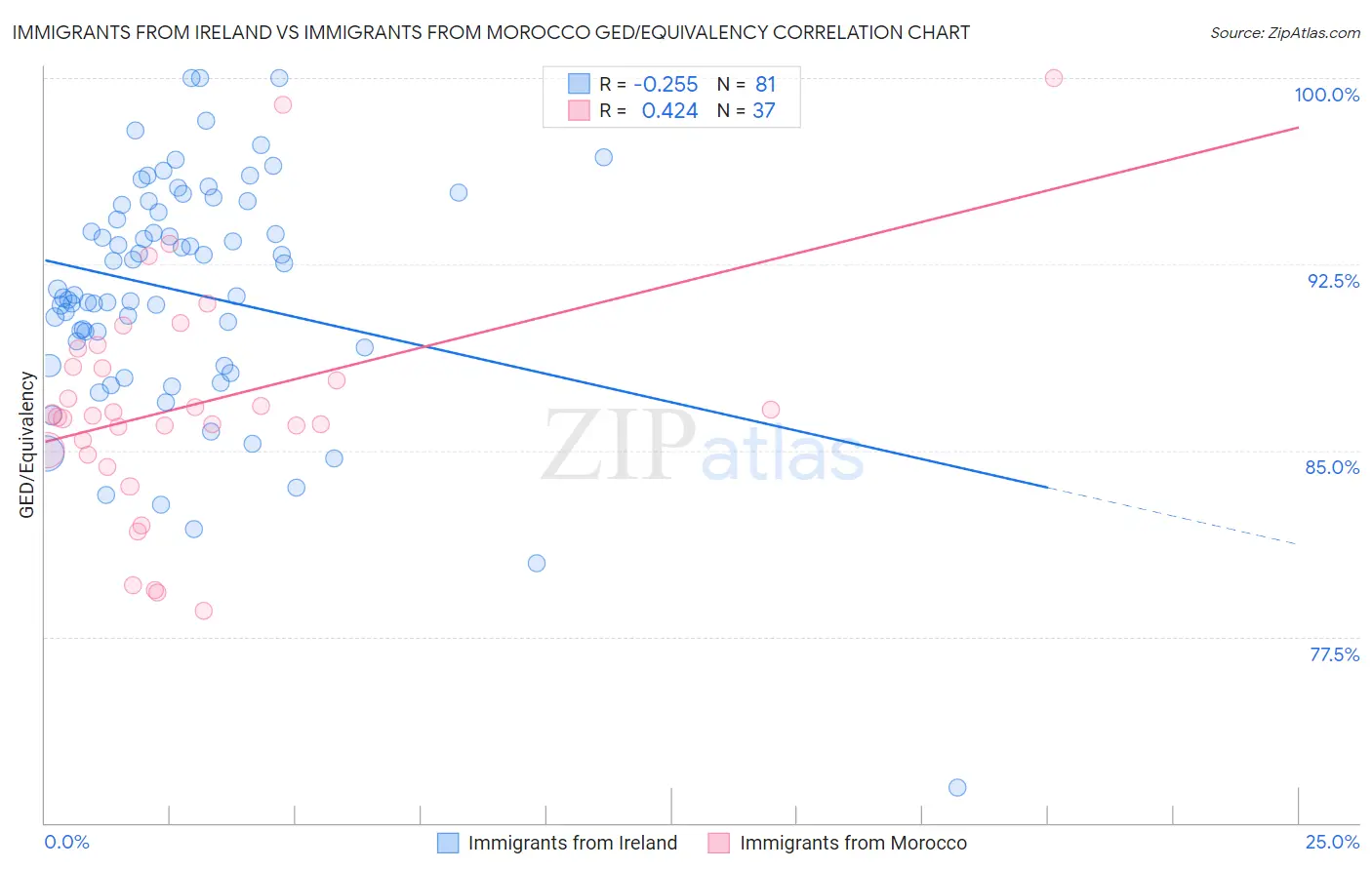 Immigrants from Ireland vs Immigrants from Morocco GED/Equivalency