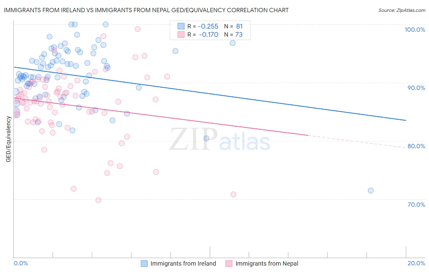 Immigrants from Ireland vs Immigrants from Nepal GED/Equivalency