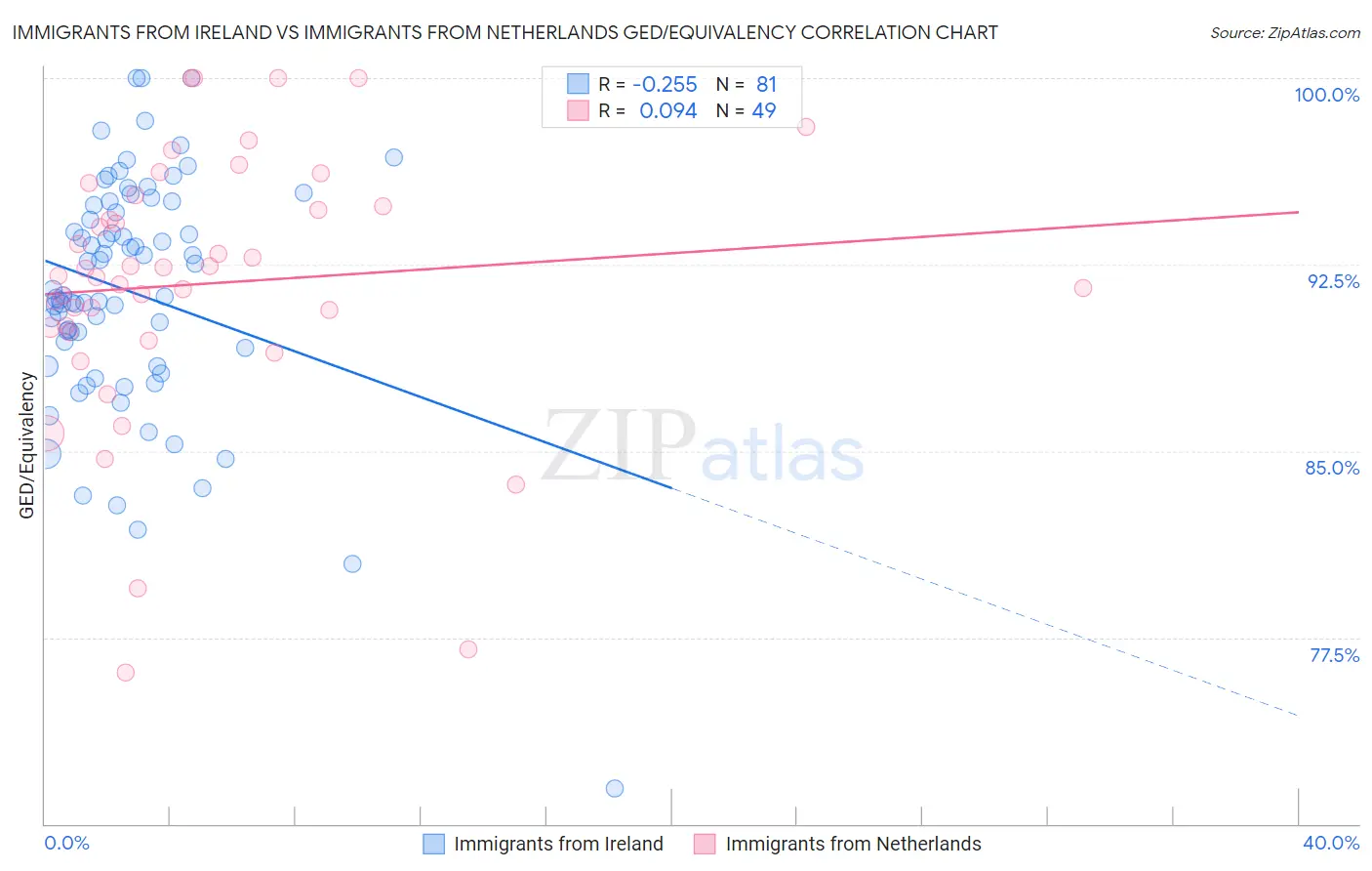 Immigrants from Ireland vs Immigrants from Netherlands GED/Equivalency