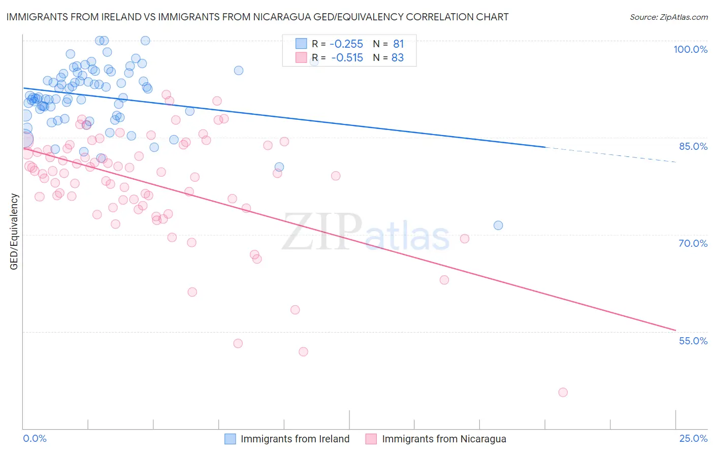 Immigrants from Ireland vs Immigrants from Nicaragua GED/Equivalency