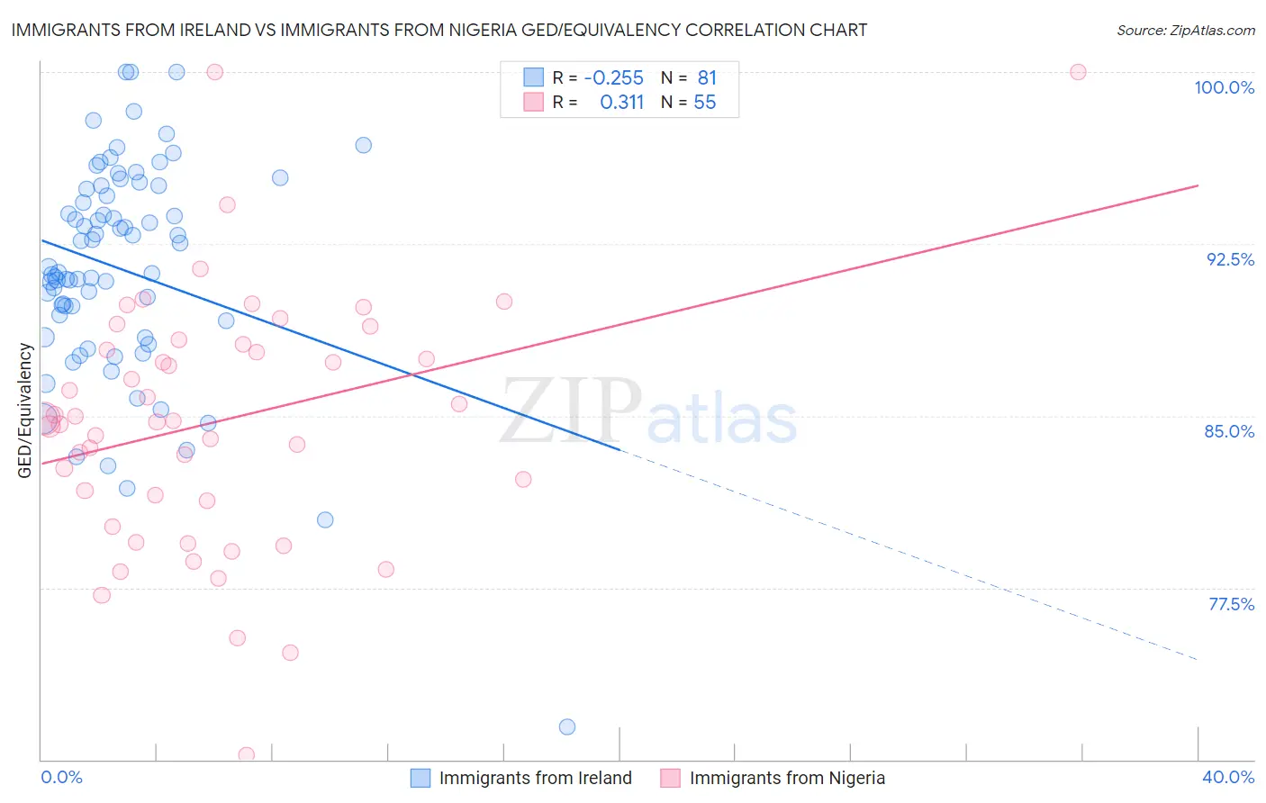 Immigrants from Ireland vs Immigrants from Nigeria GED/Equivalency