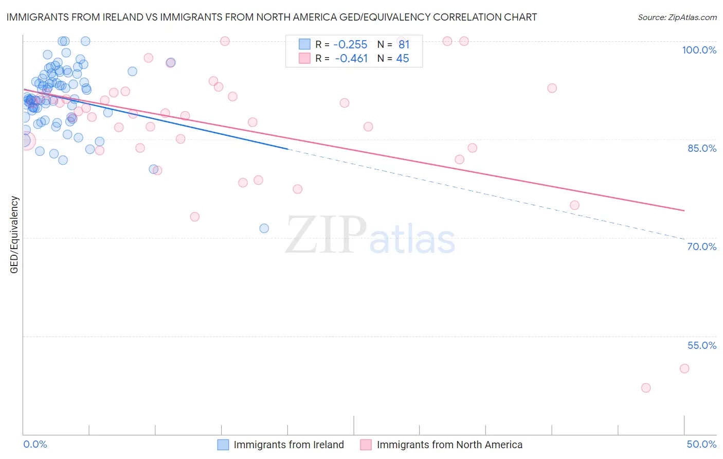 Immigrants from Ireland vs Immigrants from North America GED/Equivalency