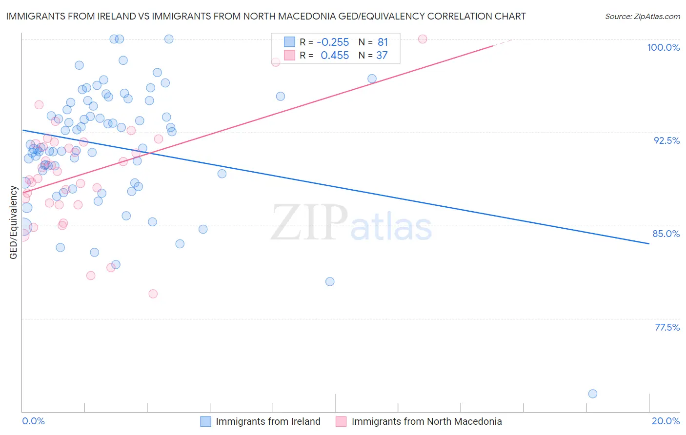 Immigrants from Ireland vs Immigrants from North Macedonia GED/Equivalency